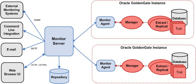  Oracle Goldengate Monitoring Methods